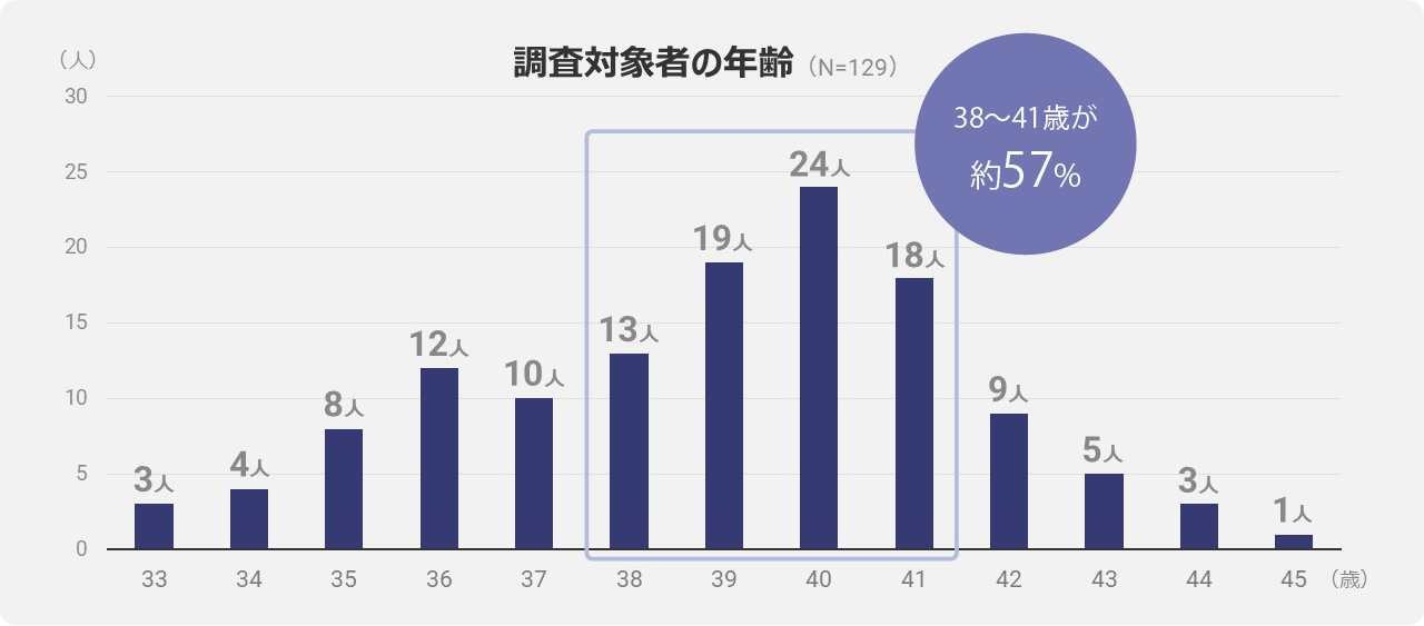 [グラフ] 回答者年齢