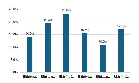 [グラフ] 開業後年数