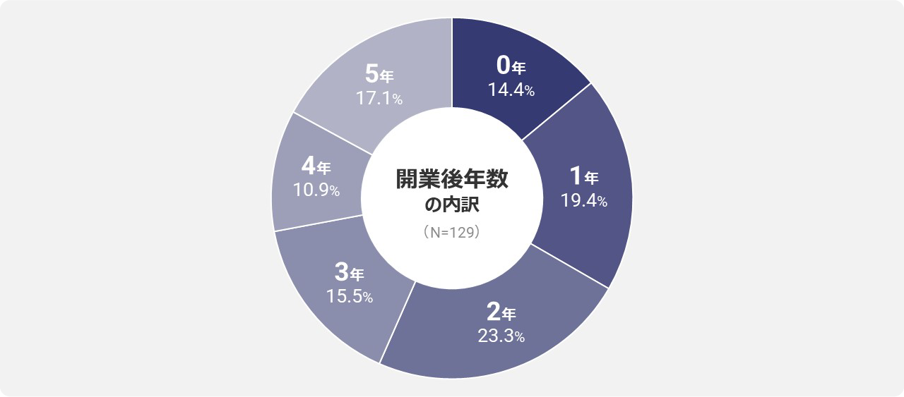 [グラフ] 開業後年数