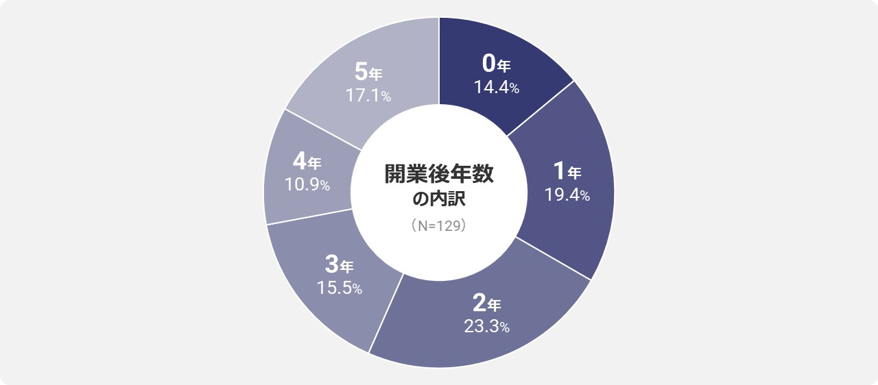 [グラフ] 開業後年数
