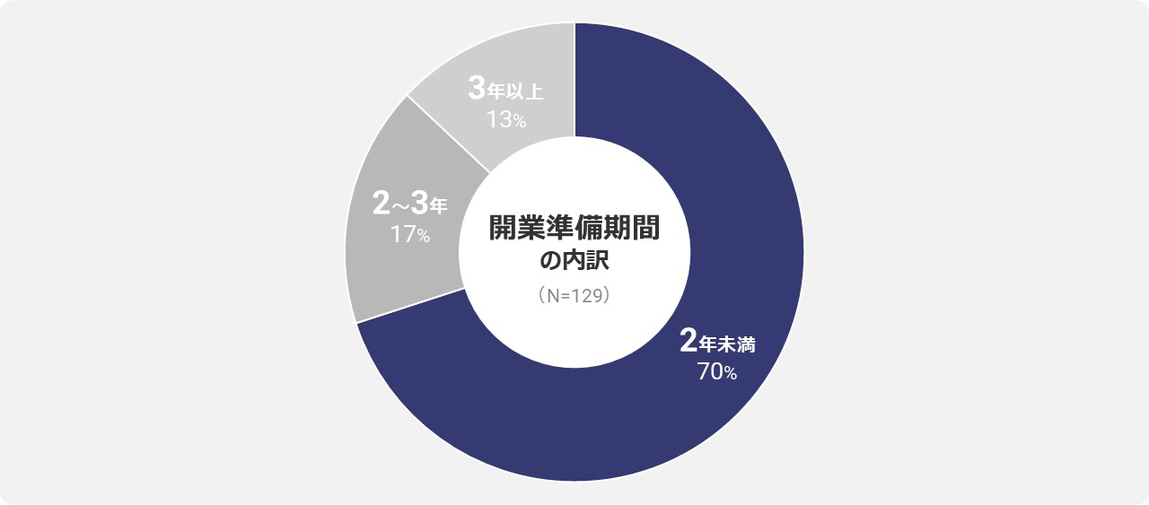 [グラフ] 開業準備期間
