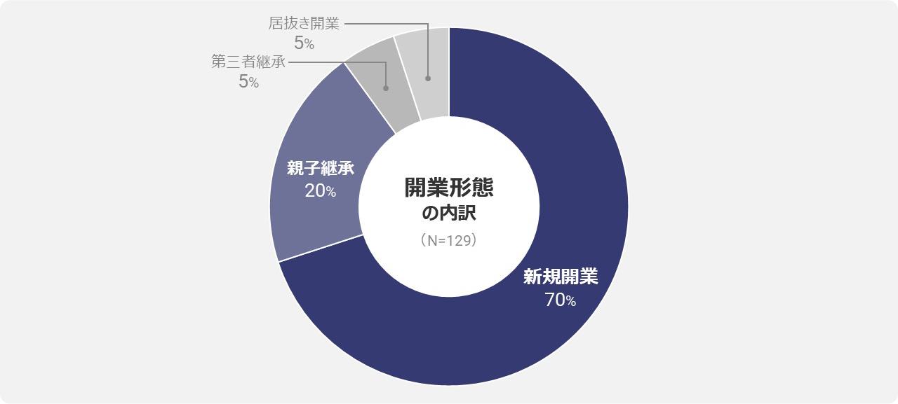 [グラフ] 開業形態