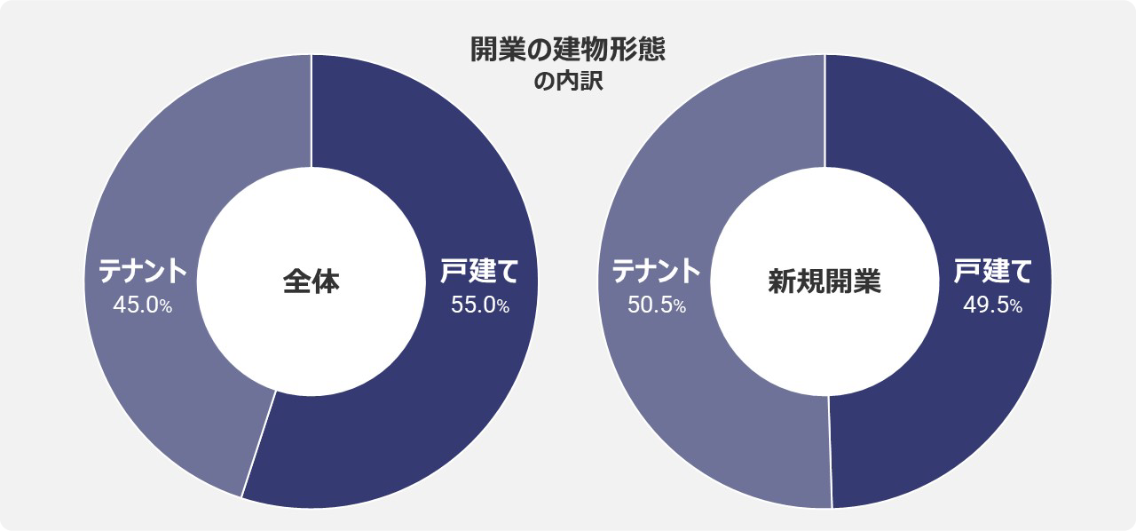 [グラフ] 開業の建物形態