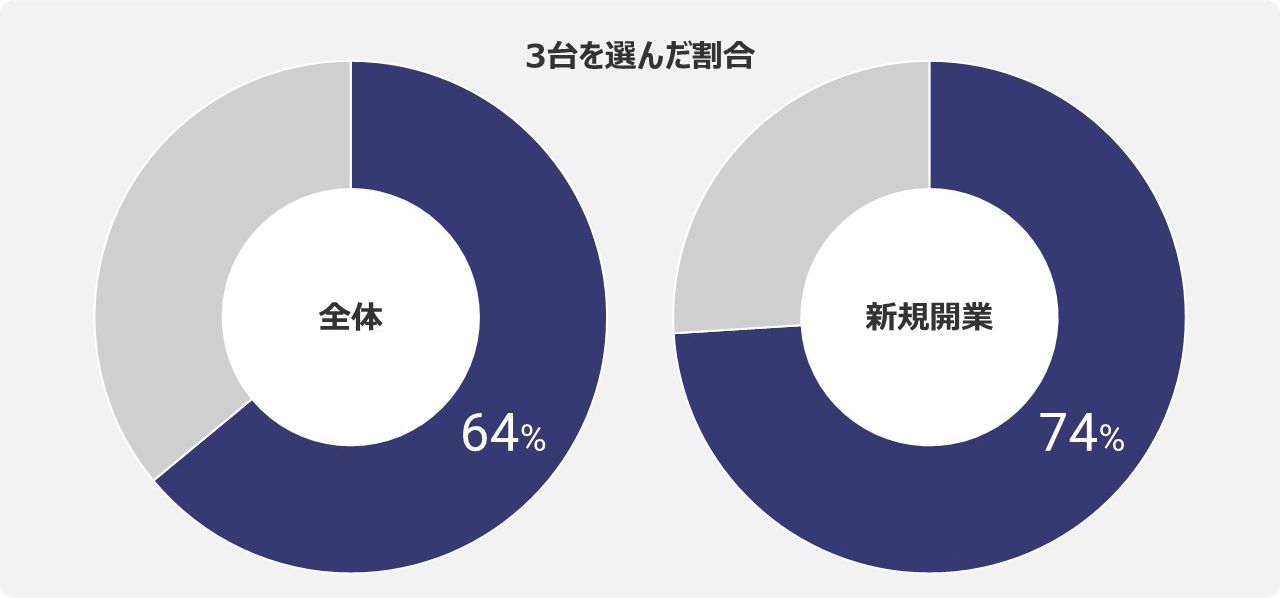 [グラフ] 3台を選んだ割合