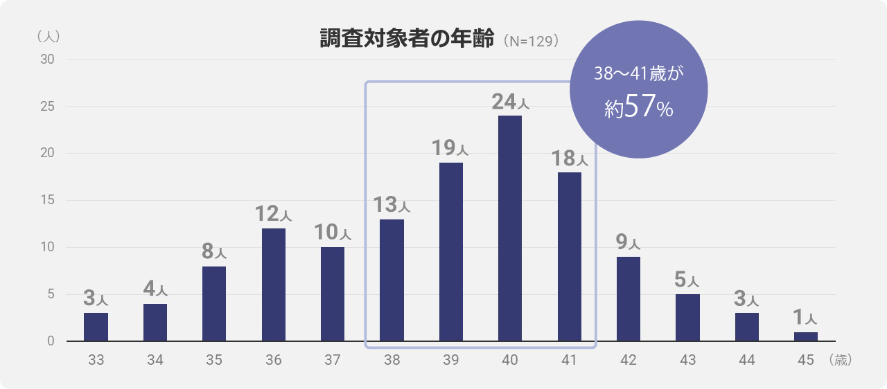 [グラフ] 回答者年齢