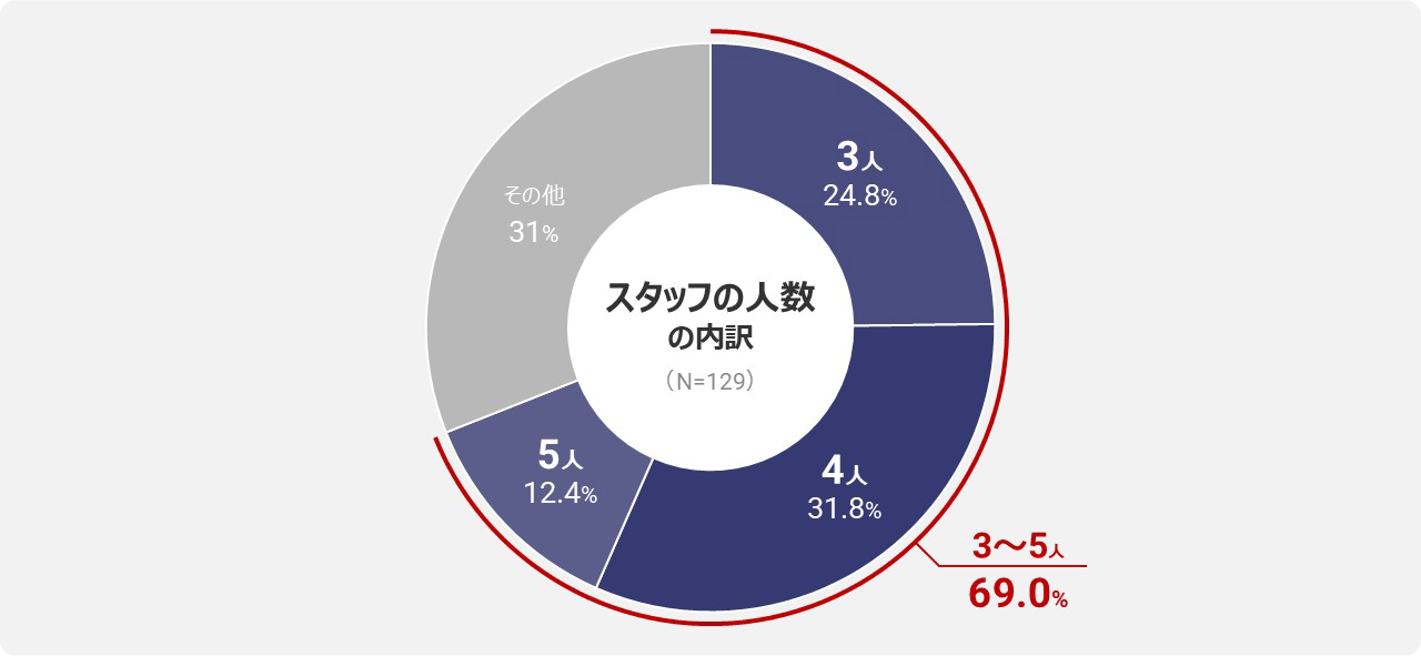 [グラフ] スタッフの人数の内訳