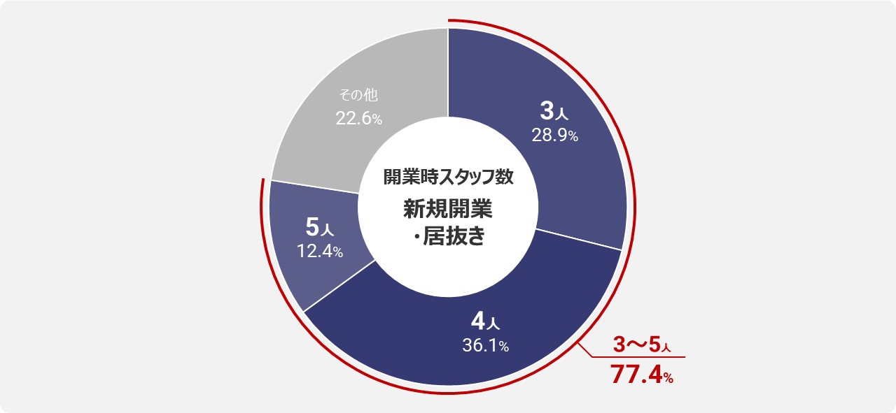 [グラフ] 開業時スタッフ数 新規開業・居抜き