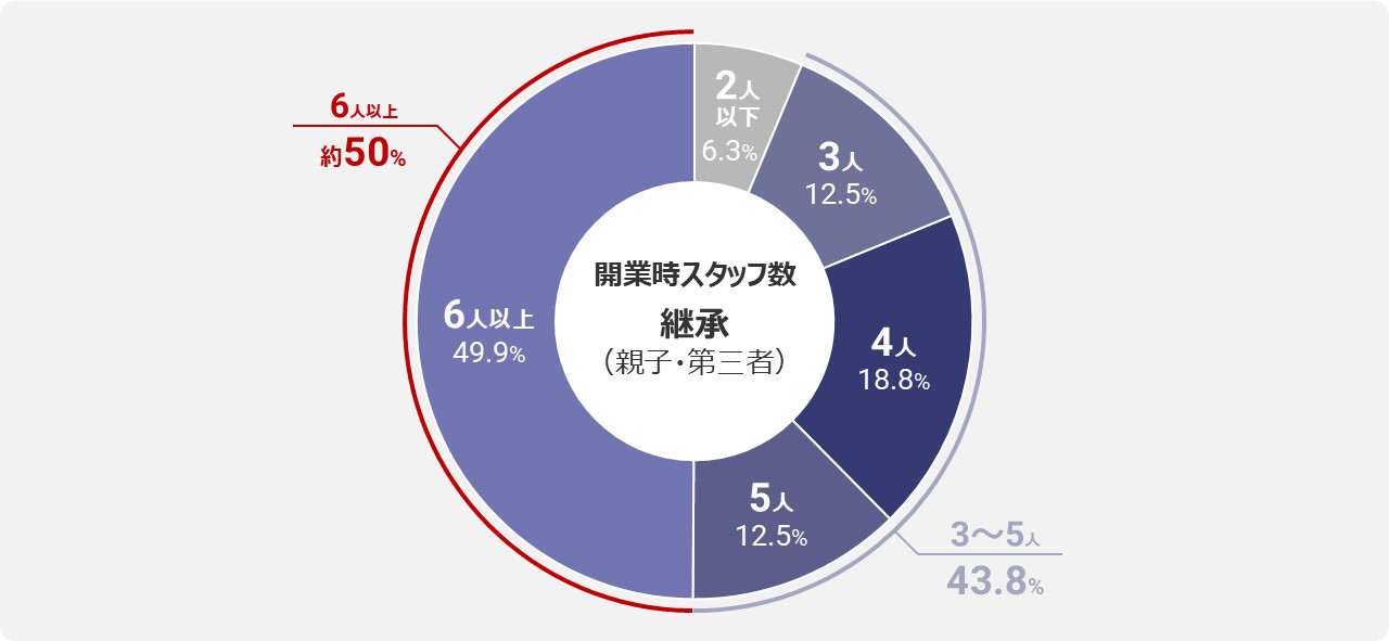 [グラフ] 開業時スタッフ数 承継（親子・第三者）