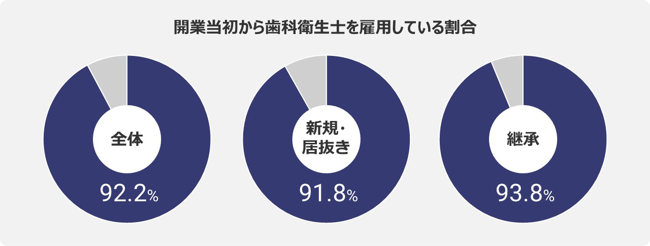 [グラフ] 開業当初から歯科衛生士を雇用している場合