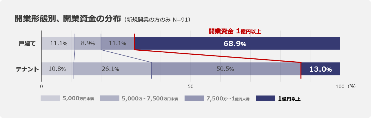[グラフ] 開業形態別、開業資金の分布