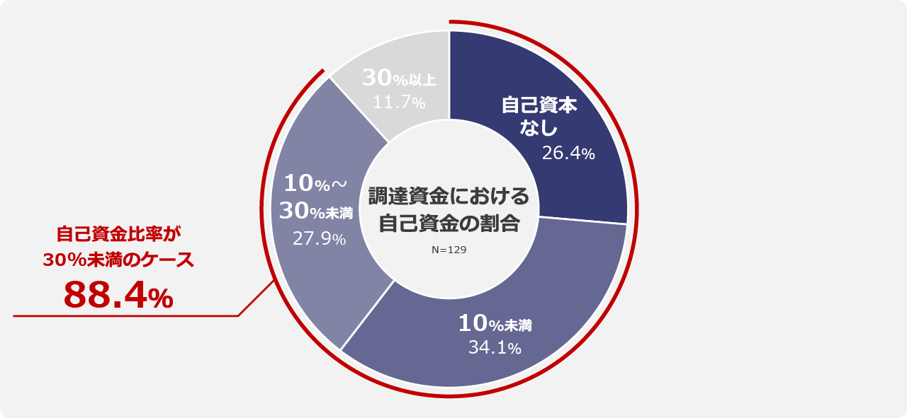 [グラフ] 自己資金はどれくらい必要だったのか