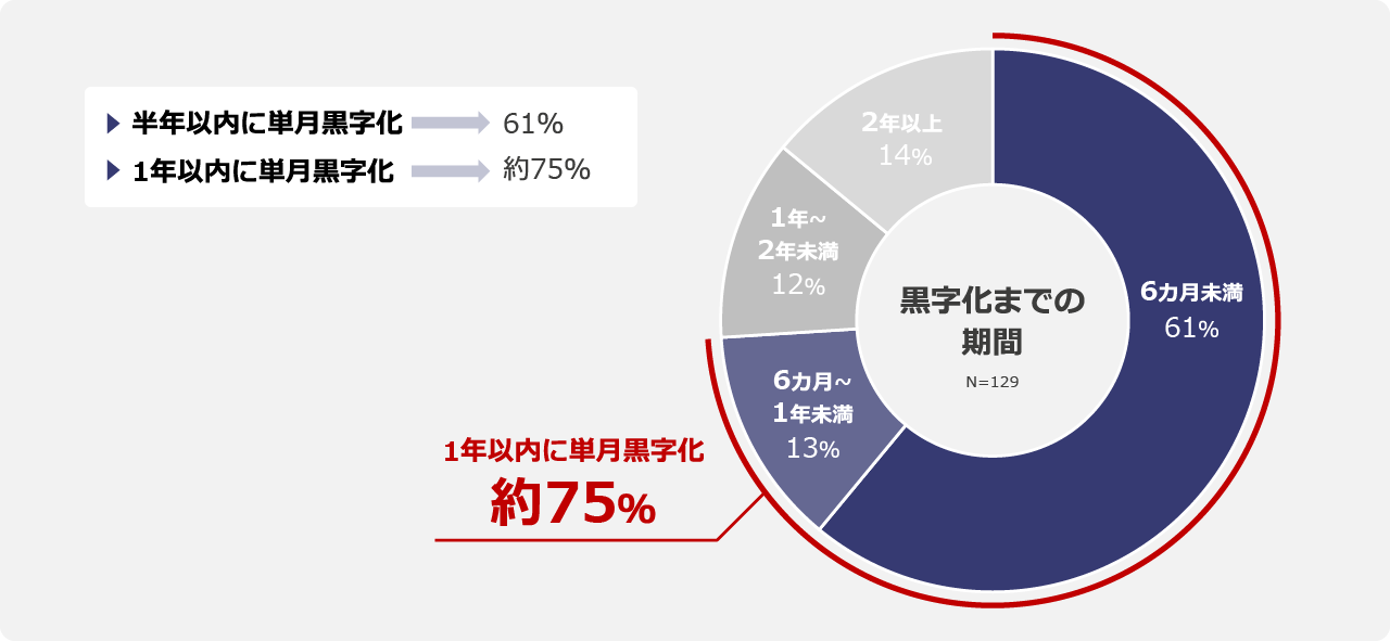 [グラフ] 黒字までにかかった期間