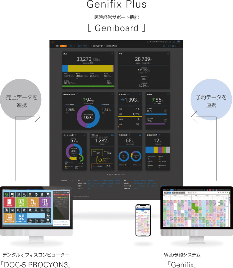 [図] Genifix Plus 医院経営サポート機能