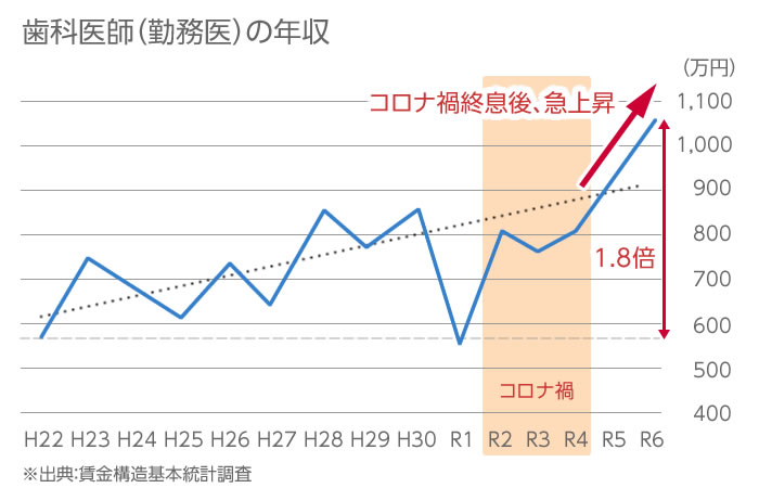 歯科医師（勤務医）の年収グラフ