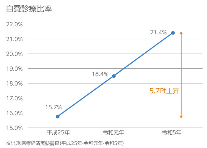 自費診療比率グラフ