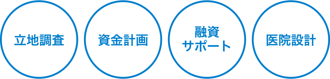 立地調査・資金計画・融資サポート・医院設計