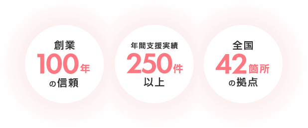 創業100年の信頼 年間支援実績250件以上 全国42箇所の拠点